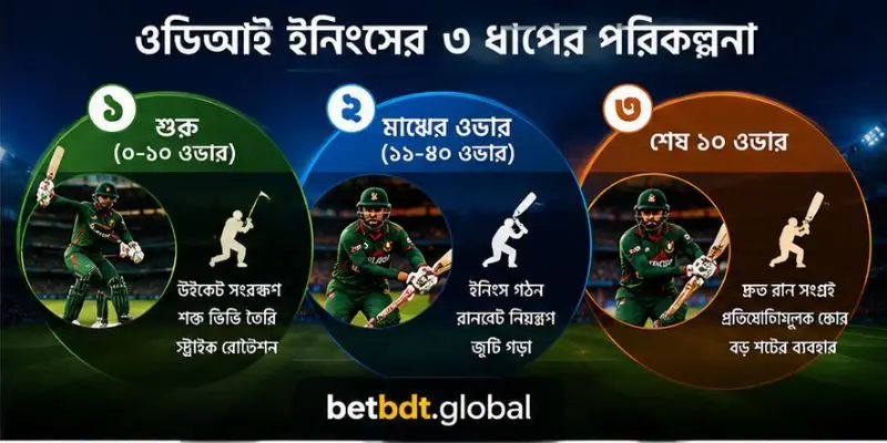 ওডিআই (ODI) ক্রিকেট গাইড অনুযায়ী পাওয়ারপ্লে, খেলোয়াড়দের ভূমিকা ও দলীয় কৌশল