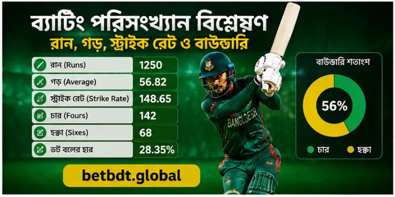 বাংলাদেশ ক্রিকেটে খেলোয়াড়দের পারফরম্যান্স, স্ট্রাইক রেট ও ইকোনমি রেট বিশ্লেষণ